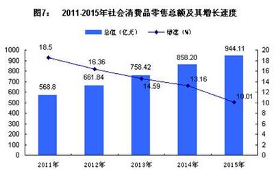 2015年柳州市国民经济和社会发展统计公报